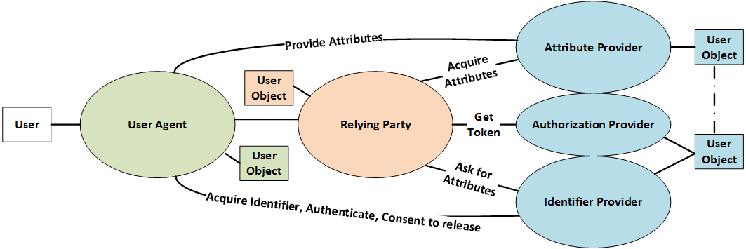 identity-model-overview-mgmtwiki